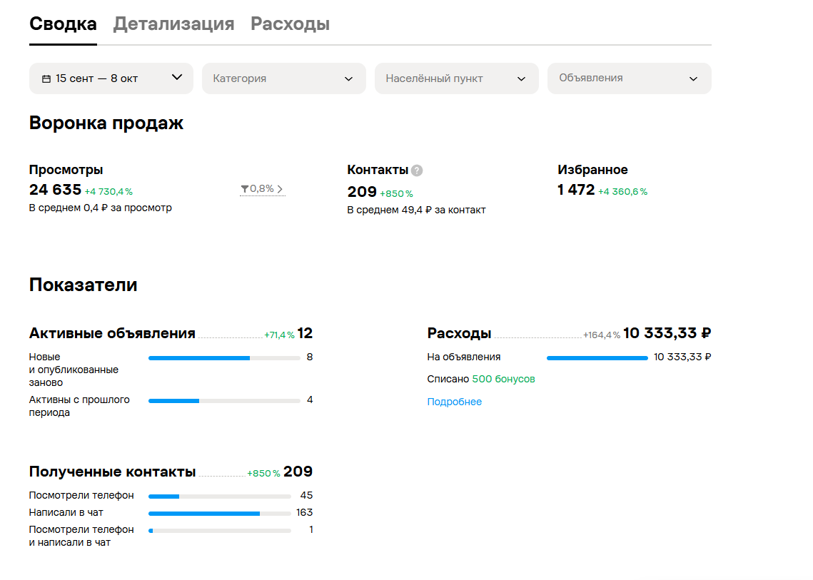 Статистика Авито Татарстан за 23 дня