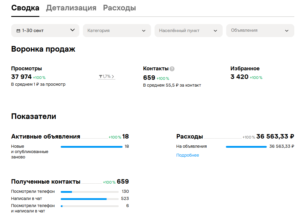 Статистика Авито за 30 дней